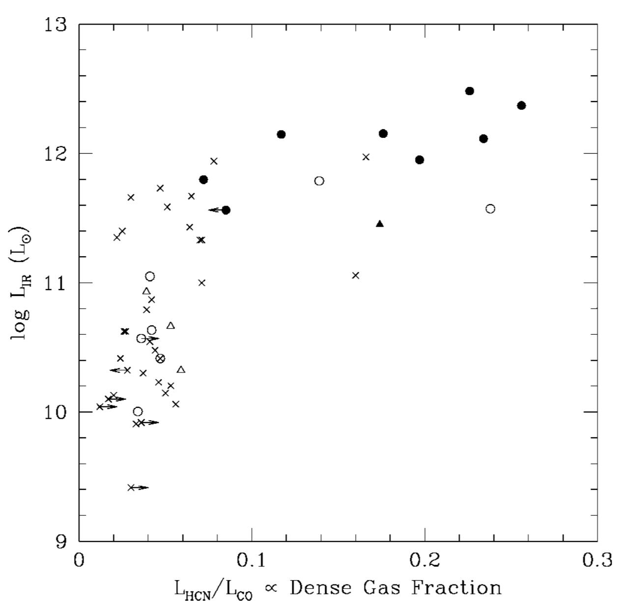 IR luminosity vs dense gas fraction for masing and non-masing (U)LIRGs from Darling (2007)